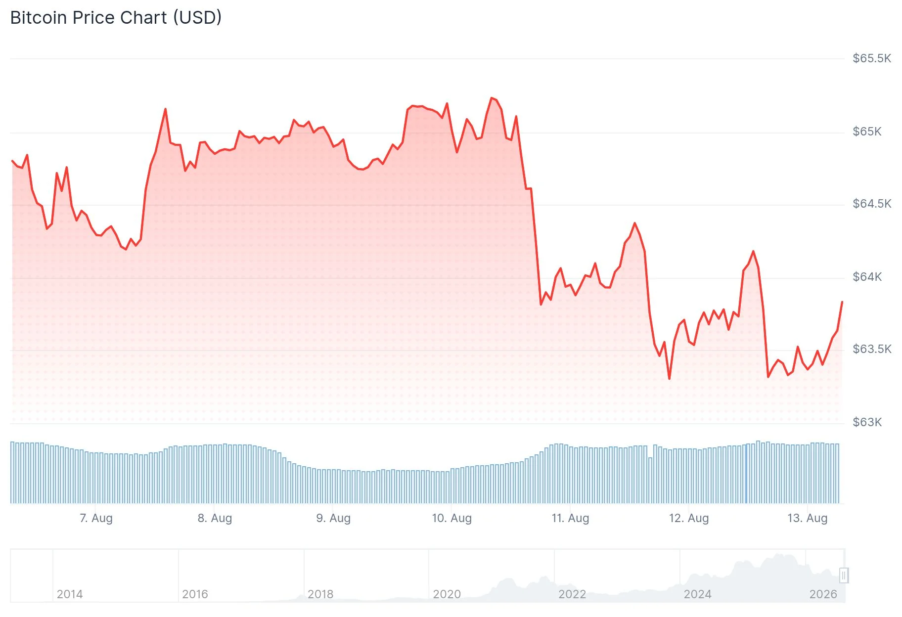 Bitcoin (BTC) Price Falters Near $63,500 Despite In-Line CPI Data