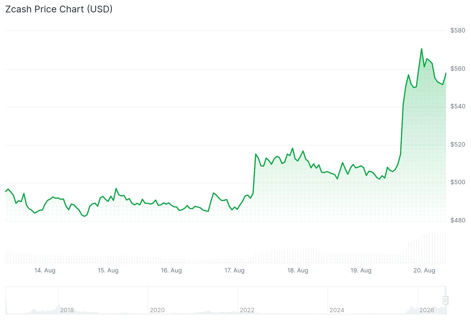 Zcash (ZEC) Surges 10% Following Grayscale’s Latest ETF Filing and Major DCG Purchase Plans