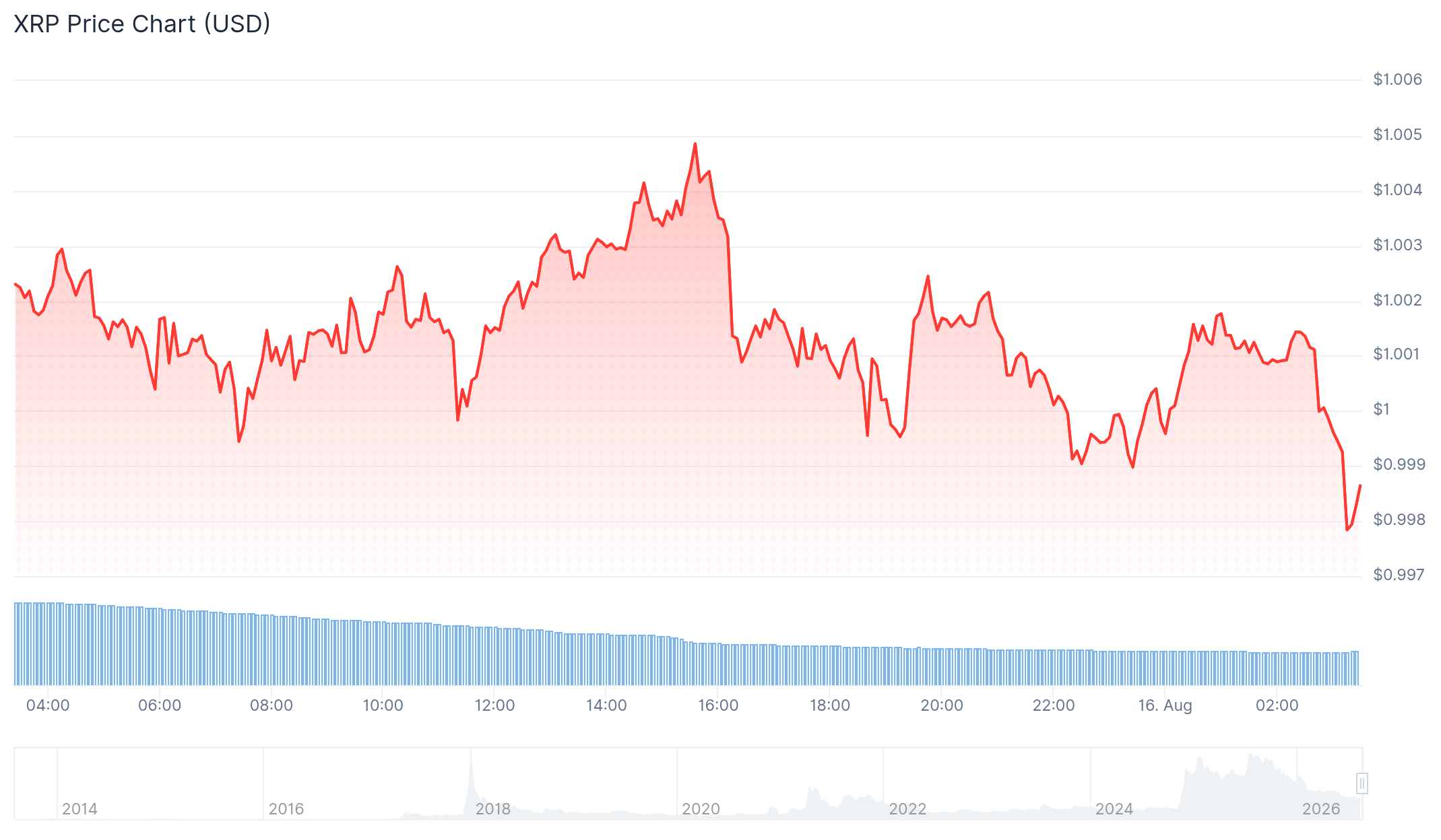 XRP Price Falls Below $1, as Peter Brandt Favors Bitcoin Instead