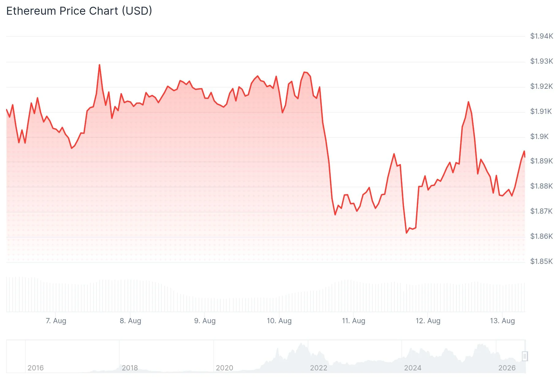 Ethereum (ETH) Gains Momentum as Fidelity Seeks SEC Approval for ETF Staking