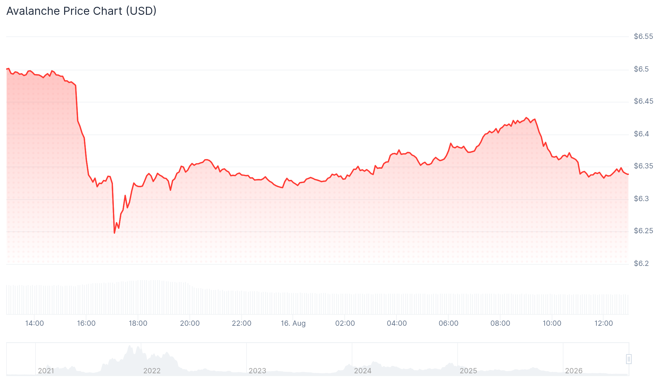Avalanche Price Falls as Whale Buying Tests Key AVAX Support