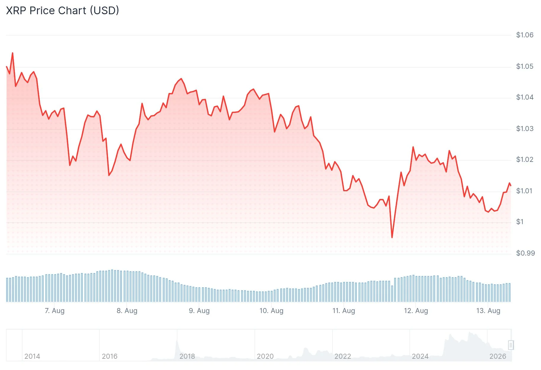 XRP Price Maintains $1 Support Amid Coreum Hack and Shifting Fed Rate Outlook