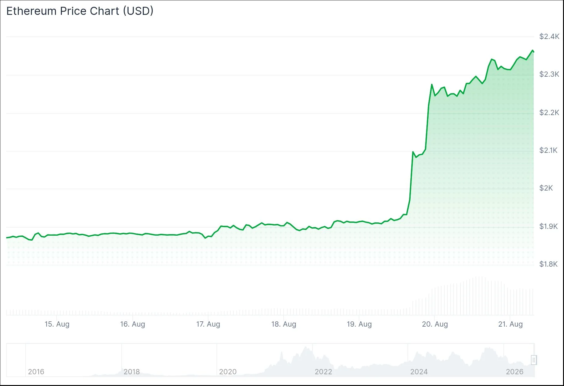 Ethereum (ETH) Rockets 18% Higher as BlackRock Fuels Record $189M ETF Inflows—$2,500 in Sight?
