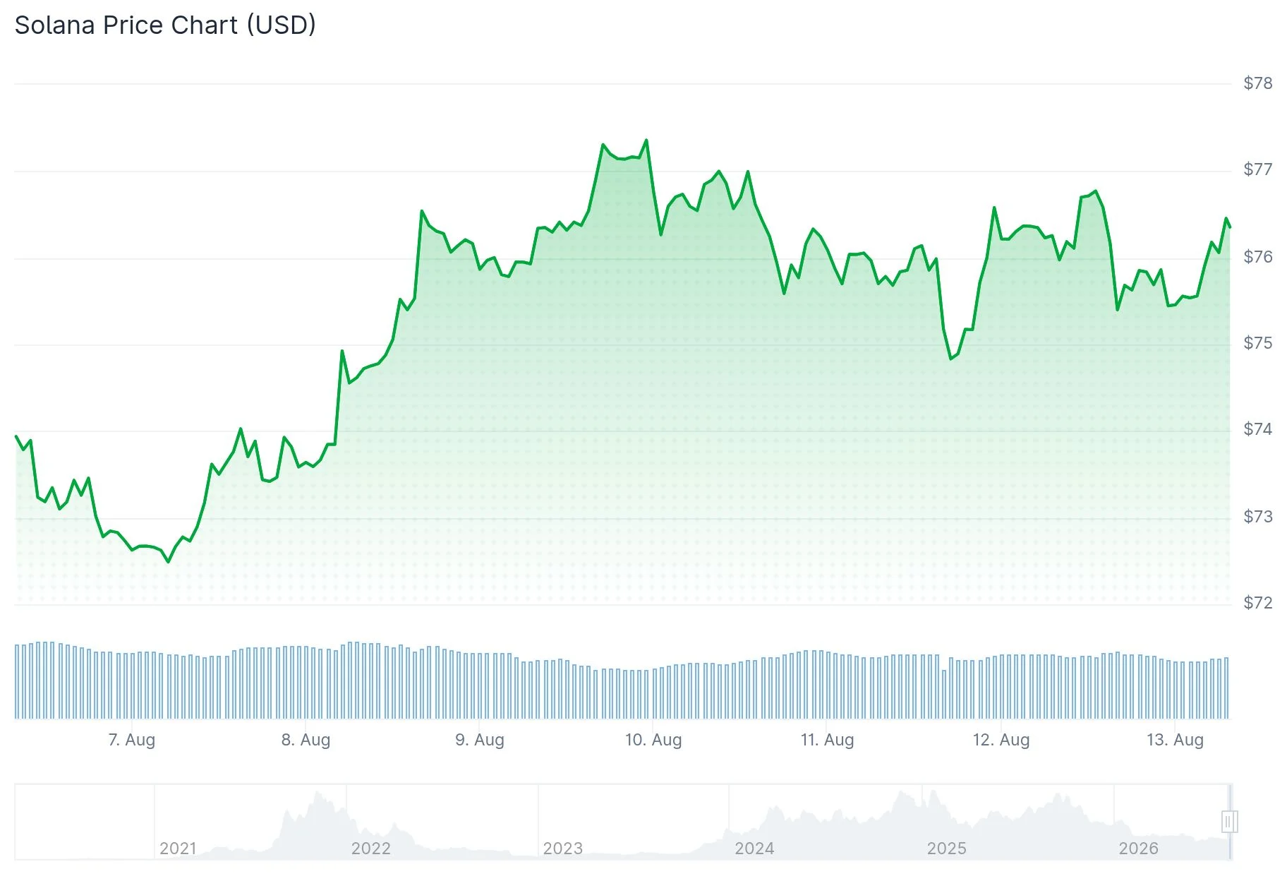 Solana (SOL) Takes Top Spot in GSR’s Core3 Model as Bitcoin (BTC) Allocation Hits Record Low