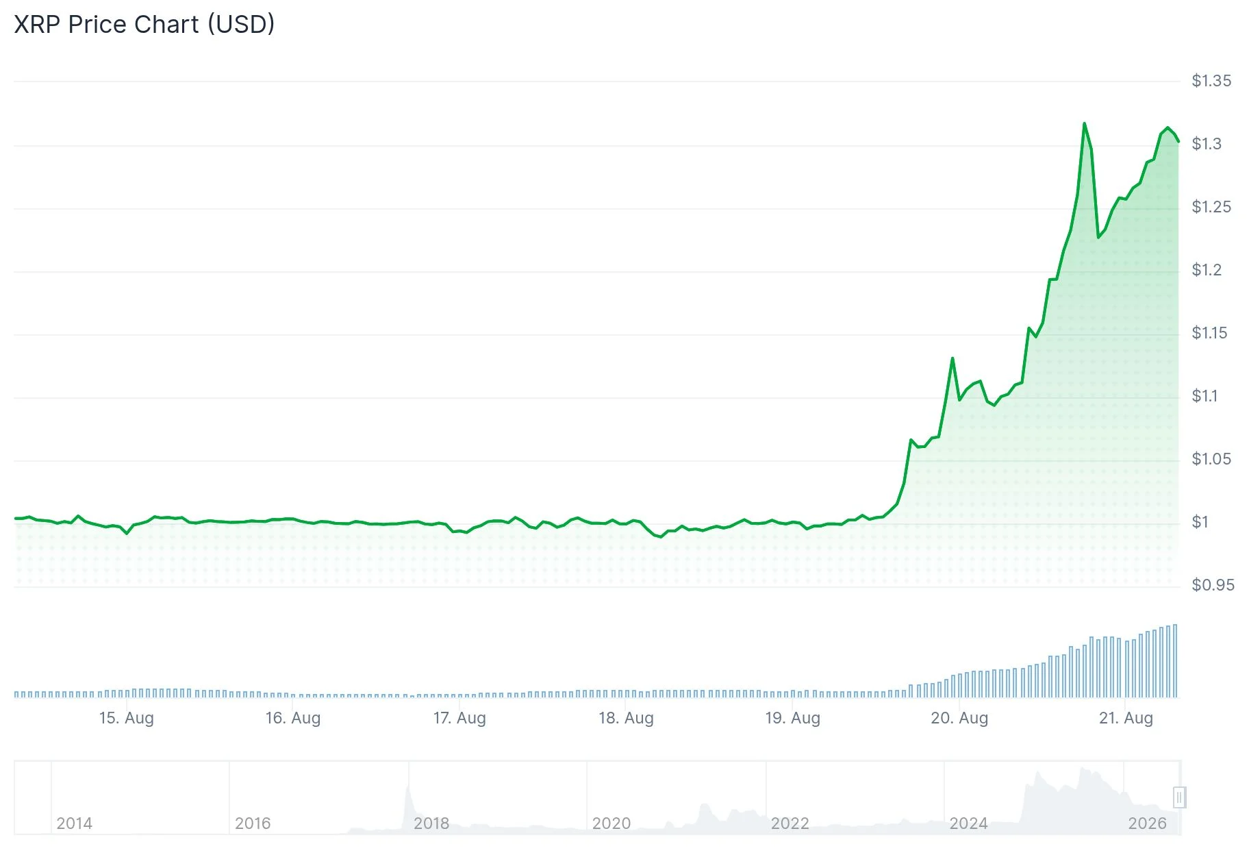XRP Soars 20% as Major Holders Accumulate 300M Tokens in Four Days