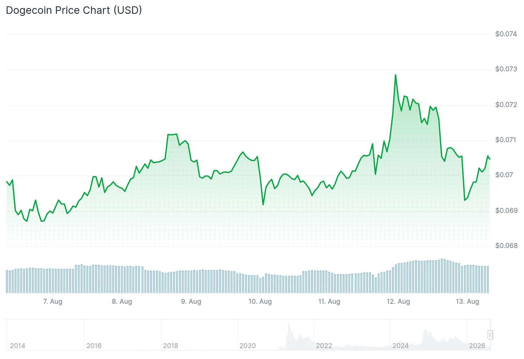 Dogecoin (DOGE) Price: Futures Market Shows Renewed Bullish Momentum Despite 70% Yearly Decline