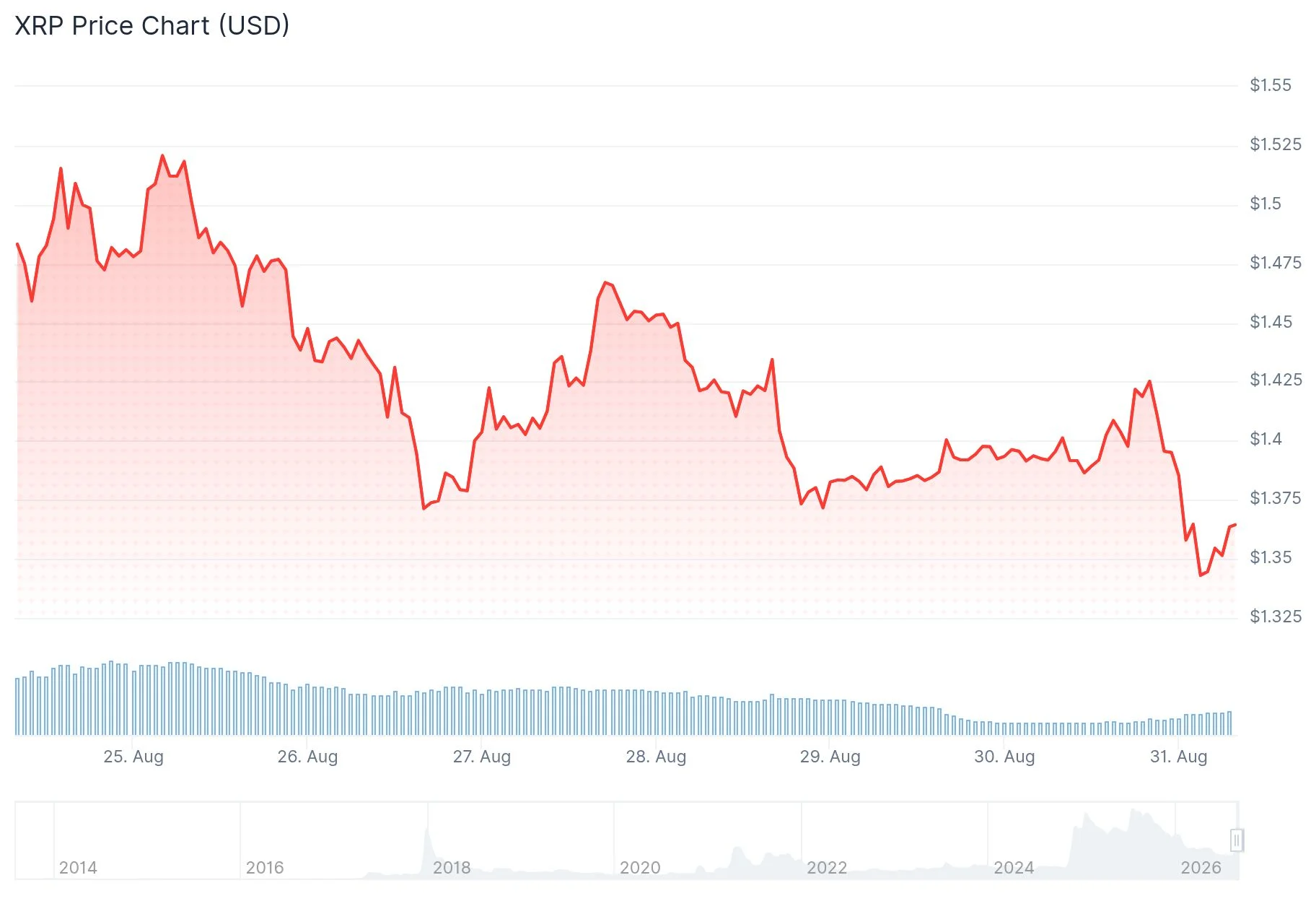 XRP Eyes $2 Milestone as ETF Inflows Shatter 2026 Records