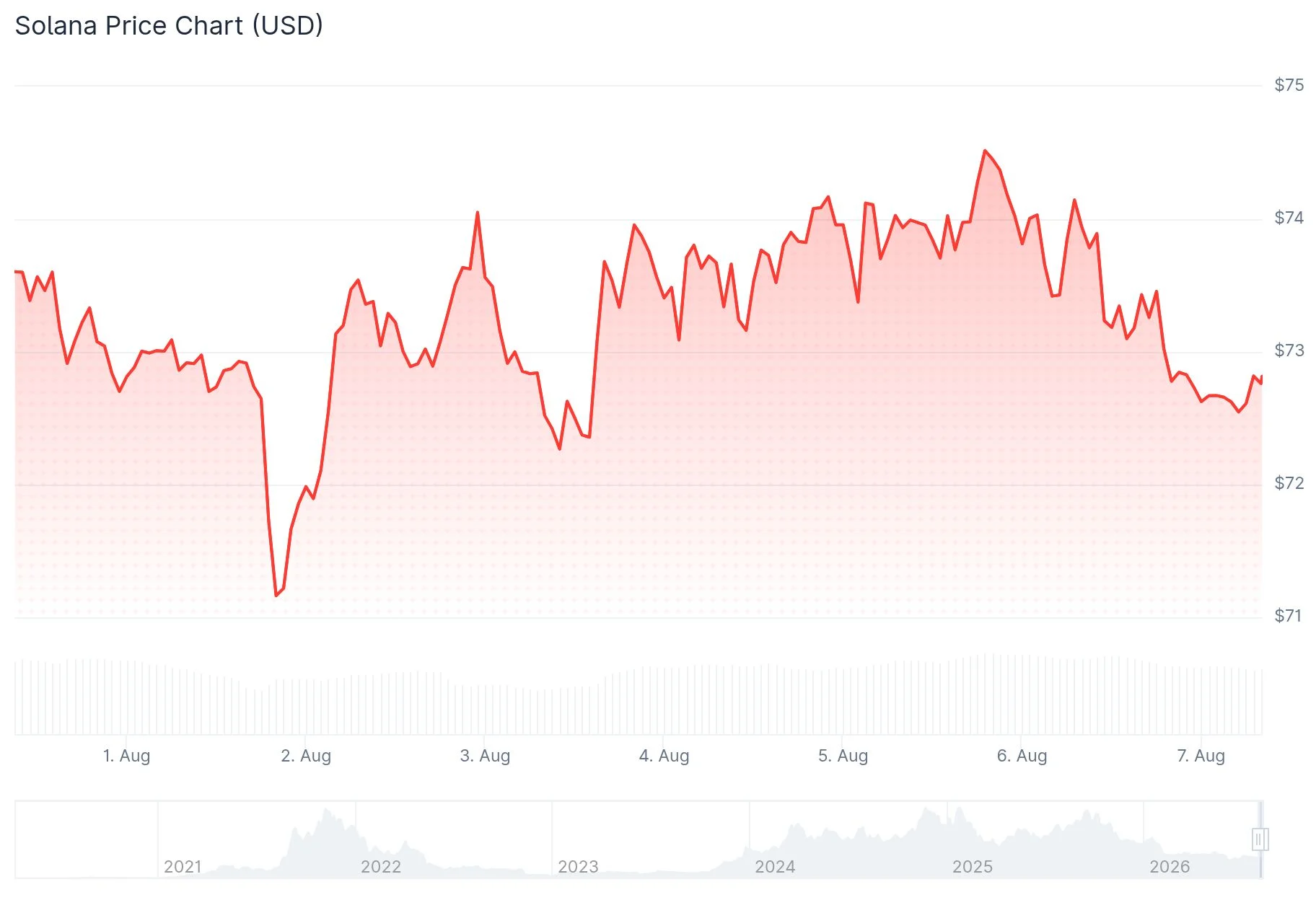 Solana (SOL) Price Analysis: Consecutive Monthly Declines Point to Potential $60 Test