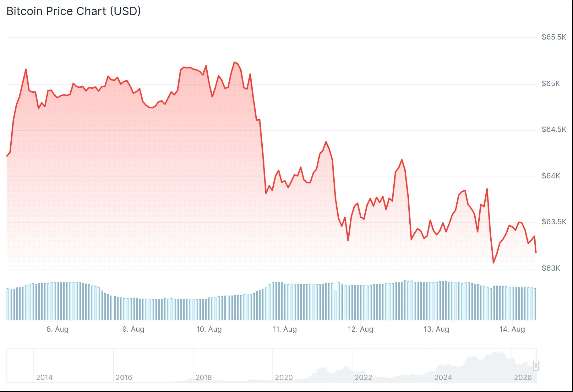 Bitcoin (BTC) Bollinger Bands Narrow to October 2023 Levels — What This Could Mean
