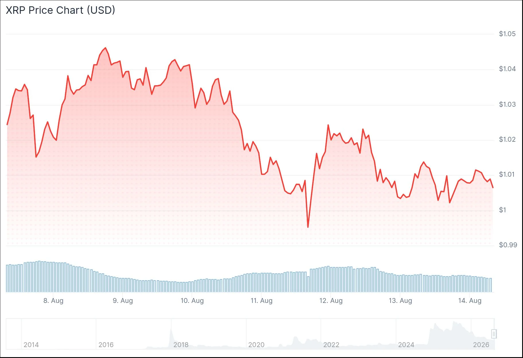 Ripple (XRP) Whales Scoop Up 72M Tokens While Price Defends $1 Level