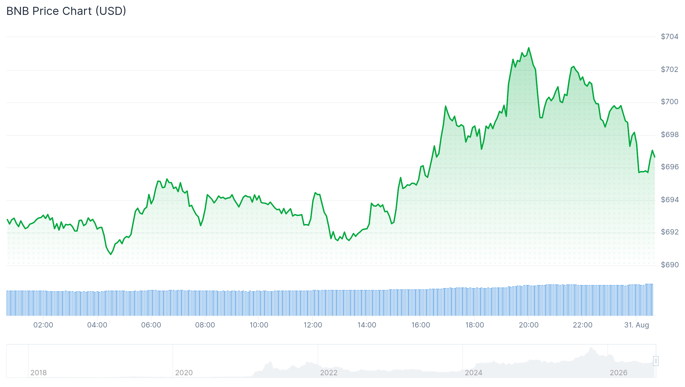 BNB Chain Tokenized Equities Near 50 Percent as bStocks Surges