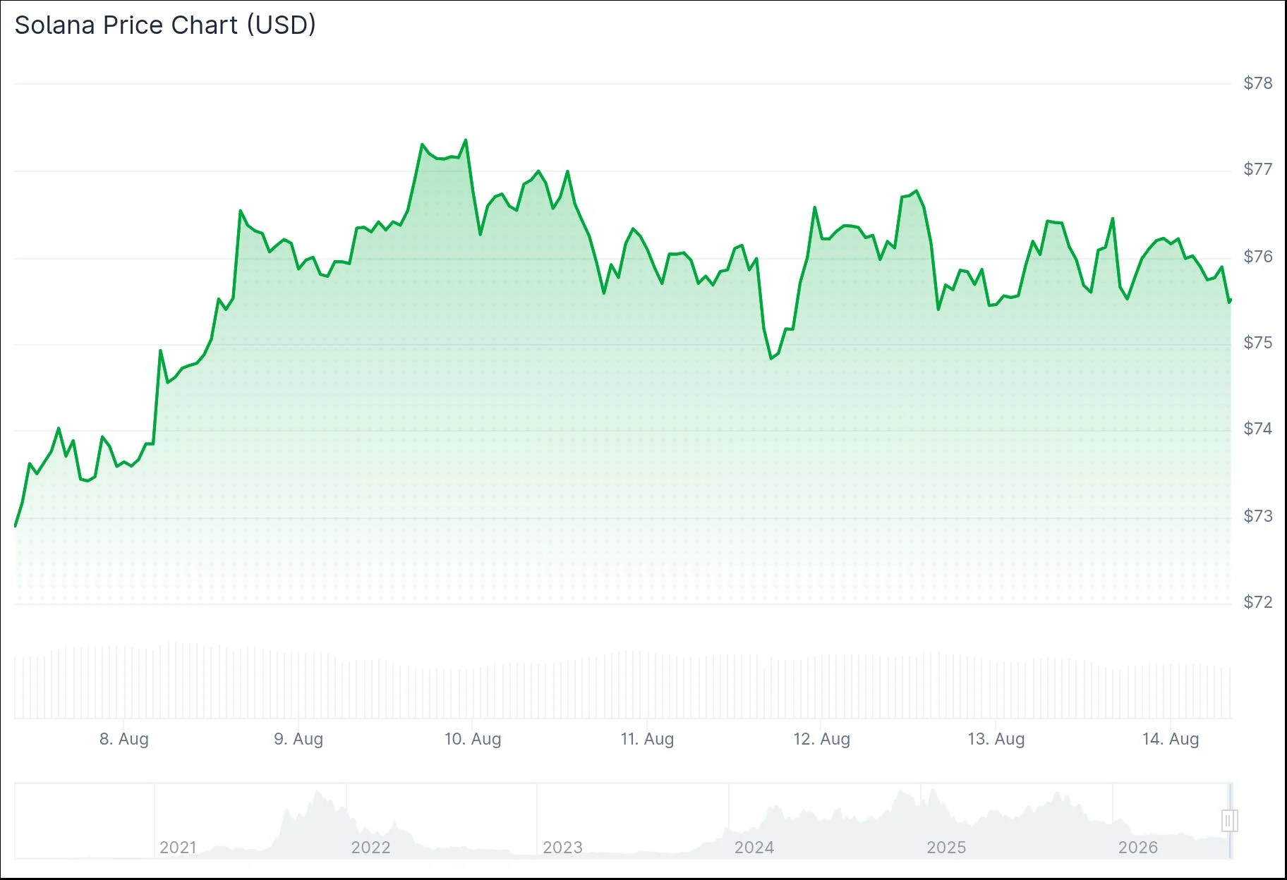 Solana (SOL) Eyes Triple-Digit Territory Following Wedge Pattern Breakout
