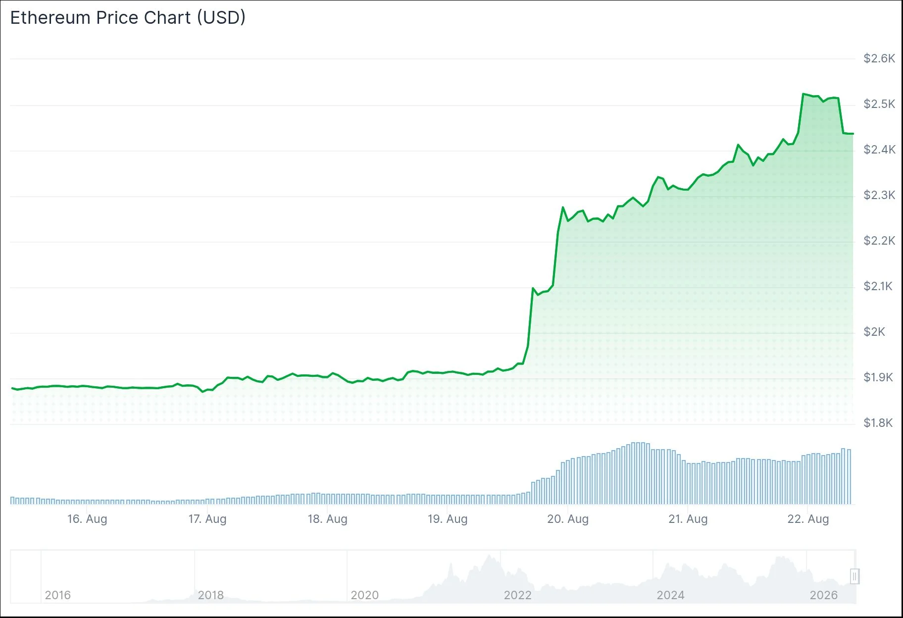 Ethereum (ETH) Price