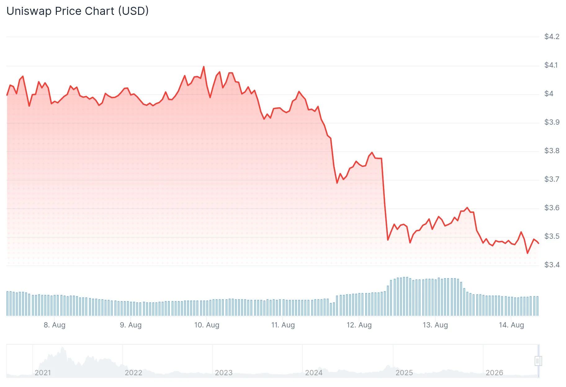 Uniswap (UNI) Token Burns Reach $90M Annually as Standard Chartered Questions $100 Price Target