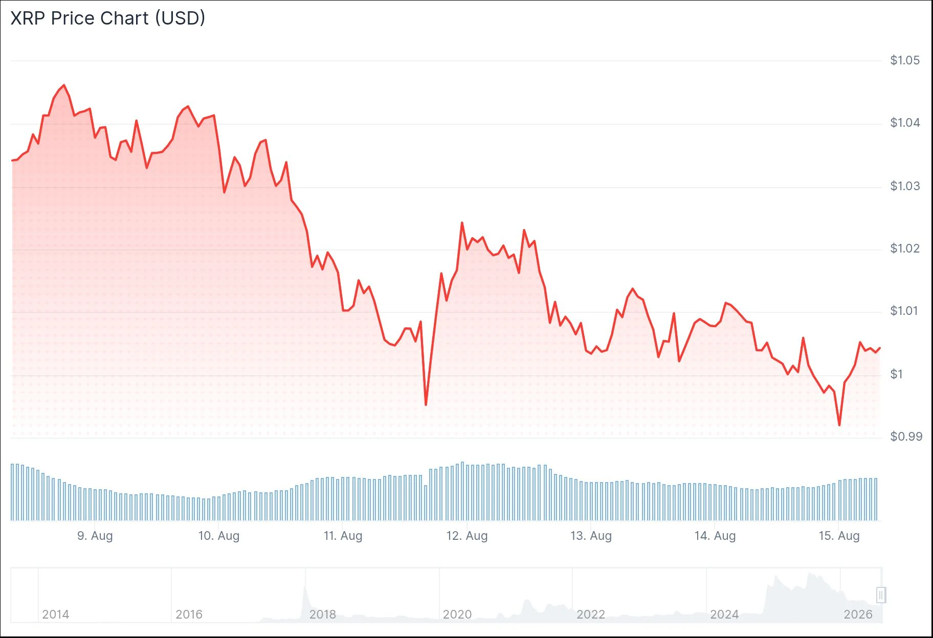 XRP (XRP) Price Analysis: Major Whales Accumulate 72M Tokens as ETF Interest Resurges