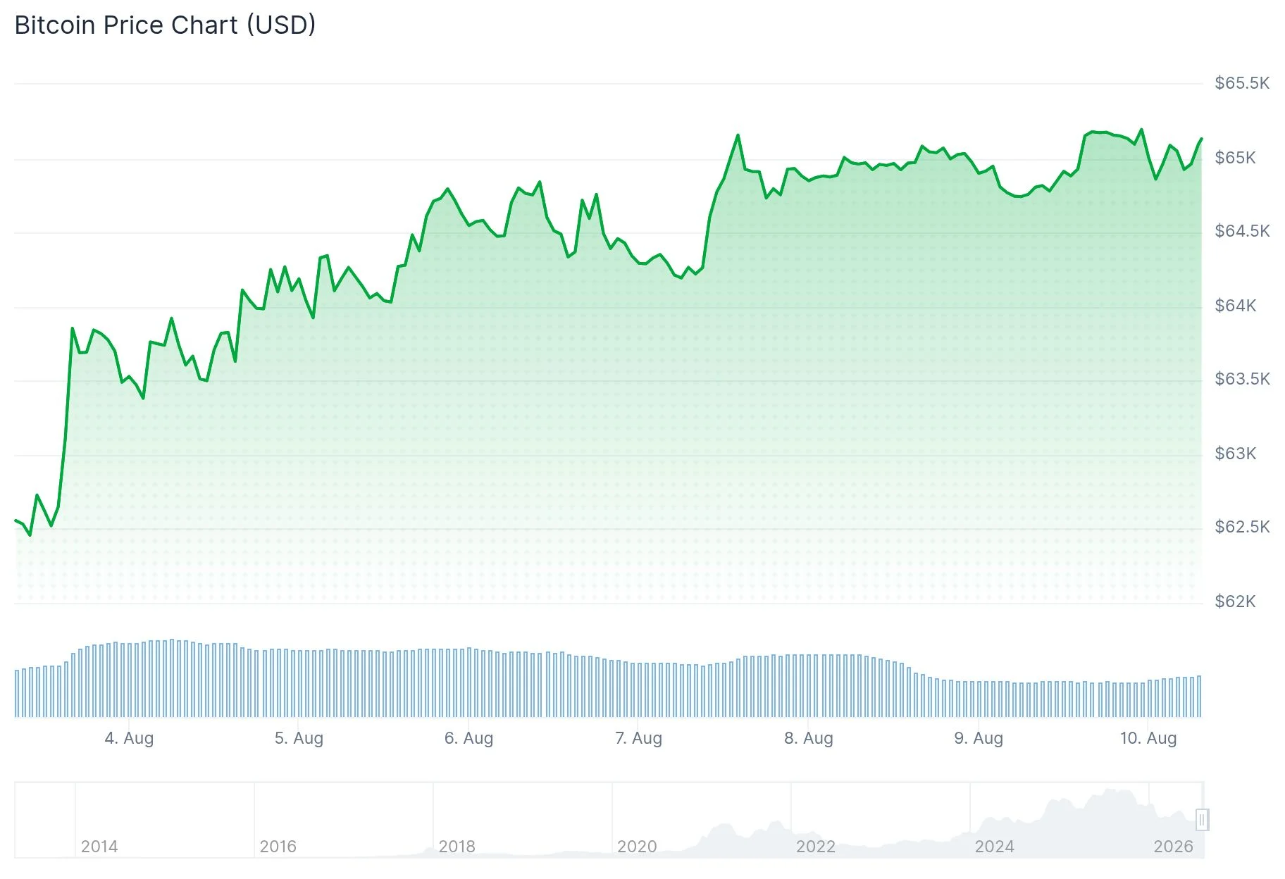 Bitcoin (BTC) Surges Past $65K Following Softer Employment Data and Rising ETF Demand