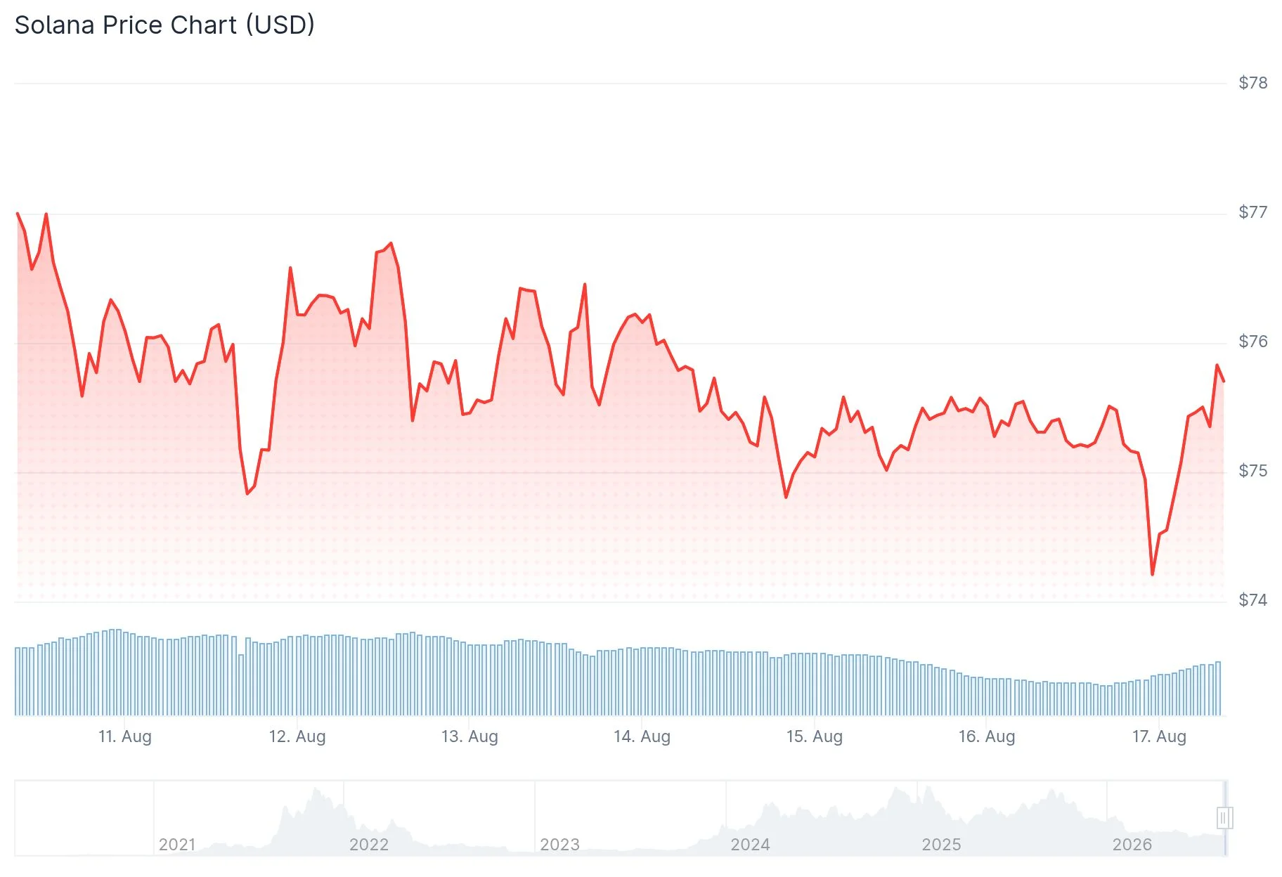 Solana (SOL) Price Consolidates Near $75 as ETF Inflows Mark 7th Consecutive Week