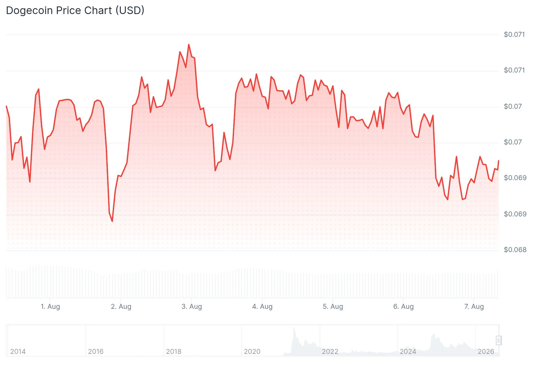 Dogecoin (DOGE) Plunges 90% from Peak: Technical Analysis Reveals Critical Support Levels