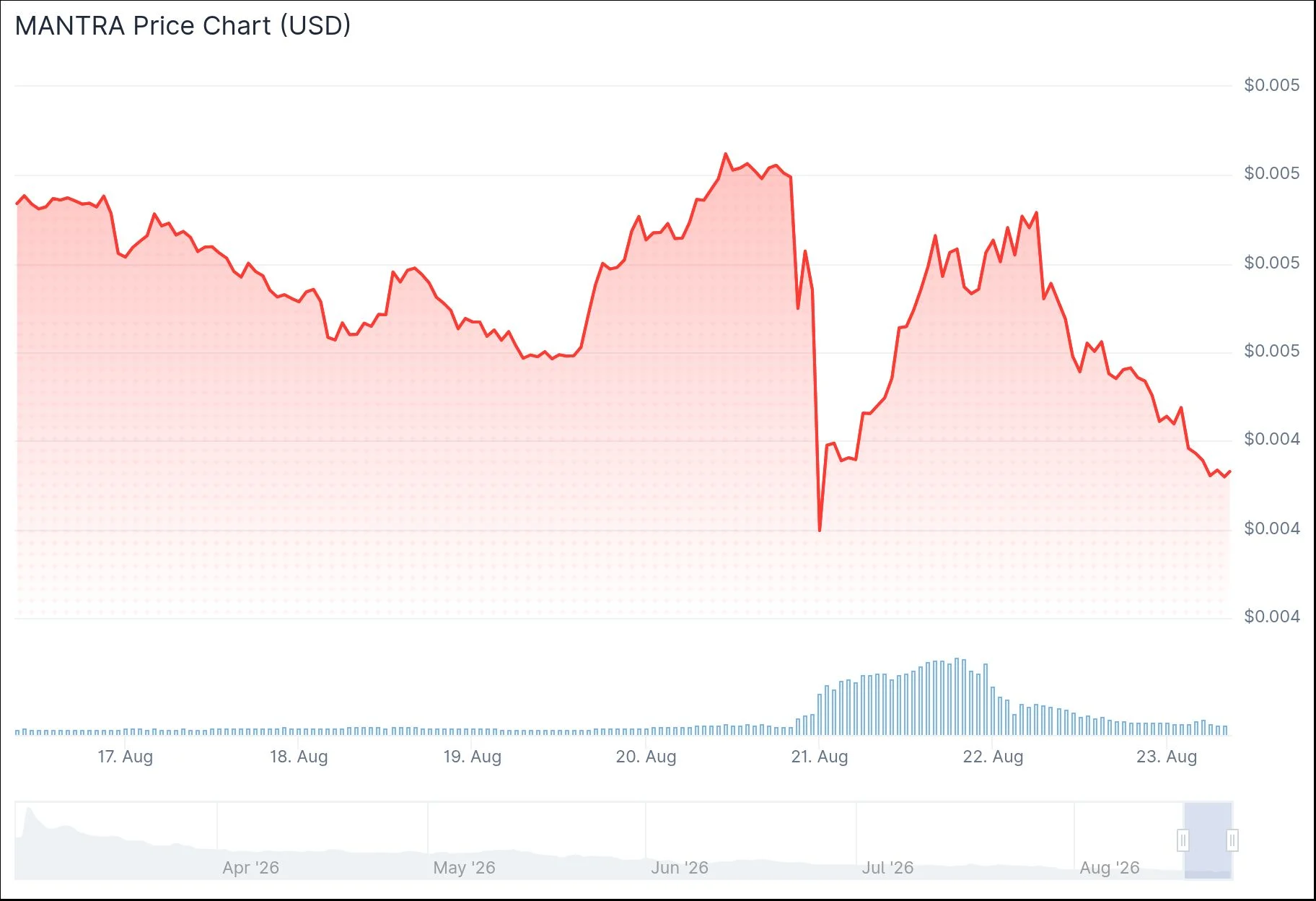Mantra Price