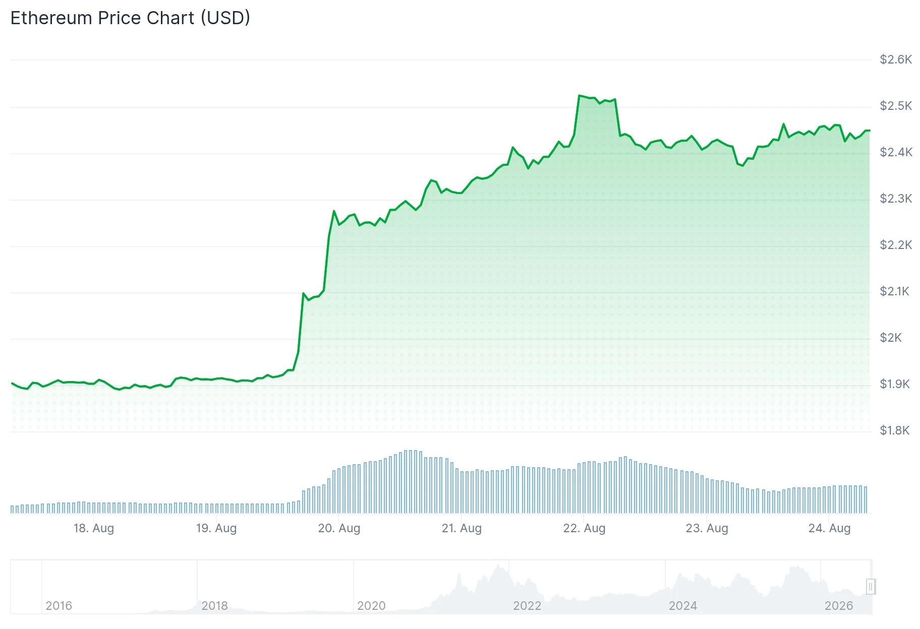 Ethereum (ETH) Price