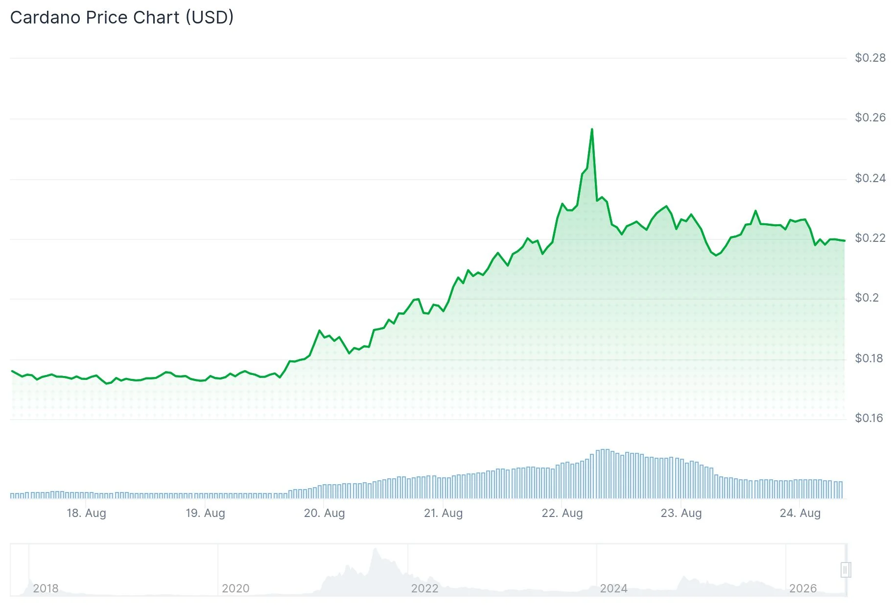 Cardano (ADA) Price