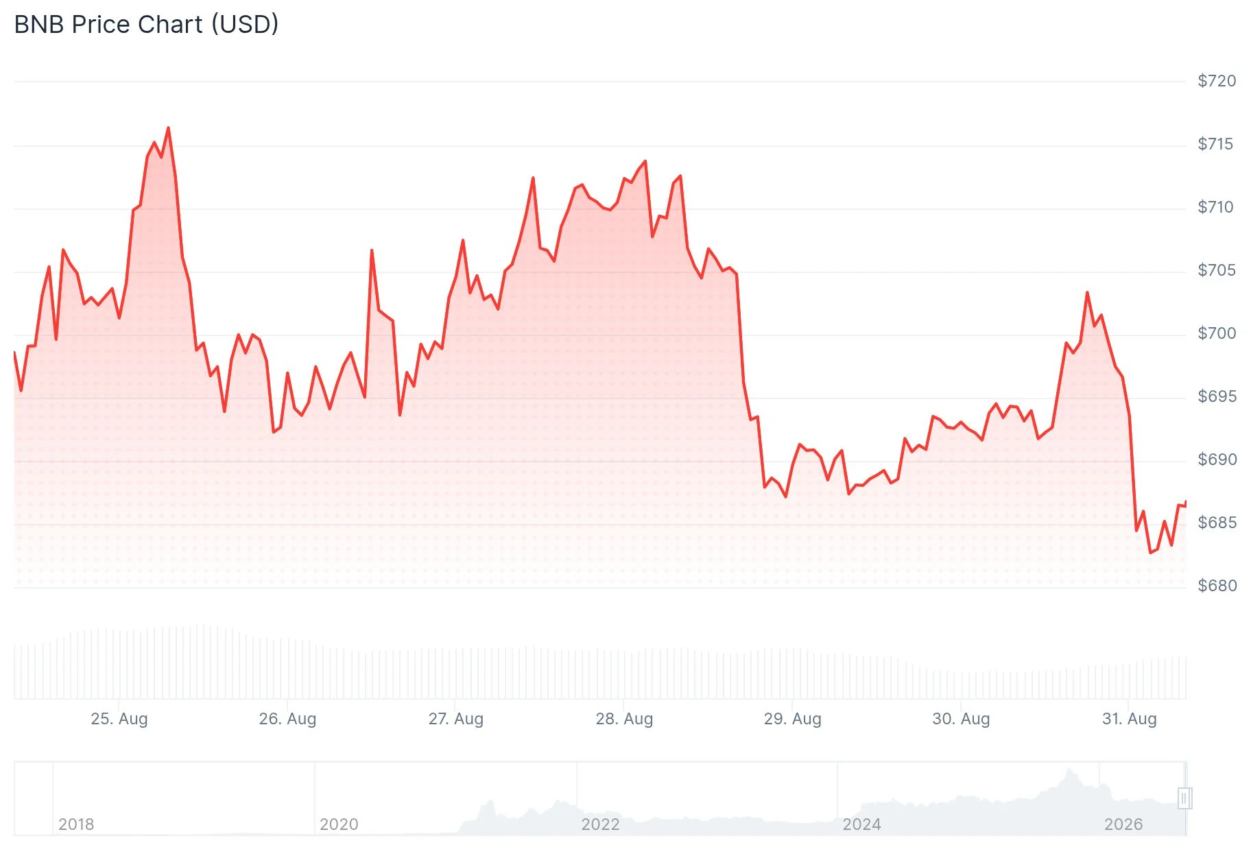 bnb price