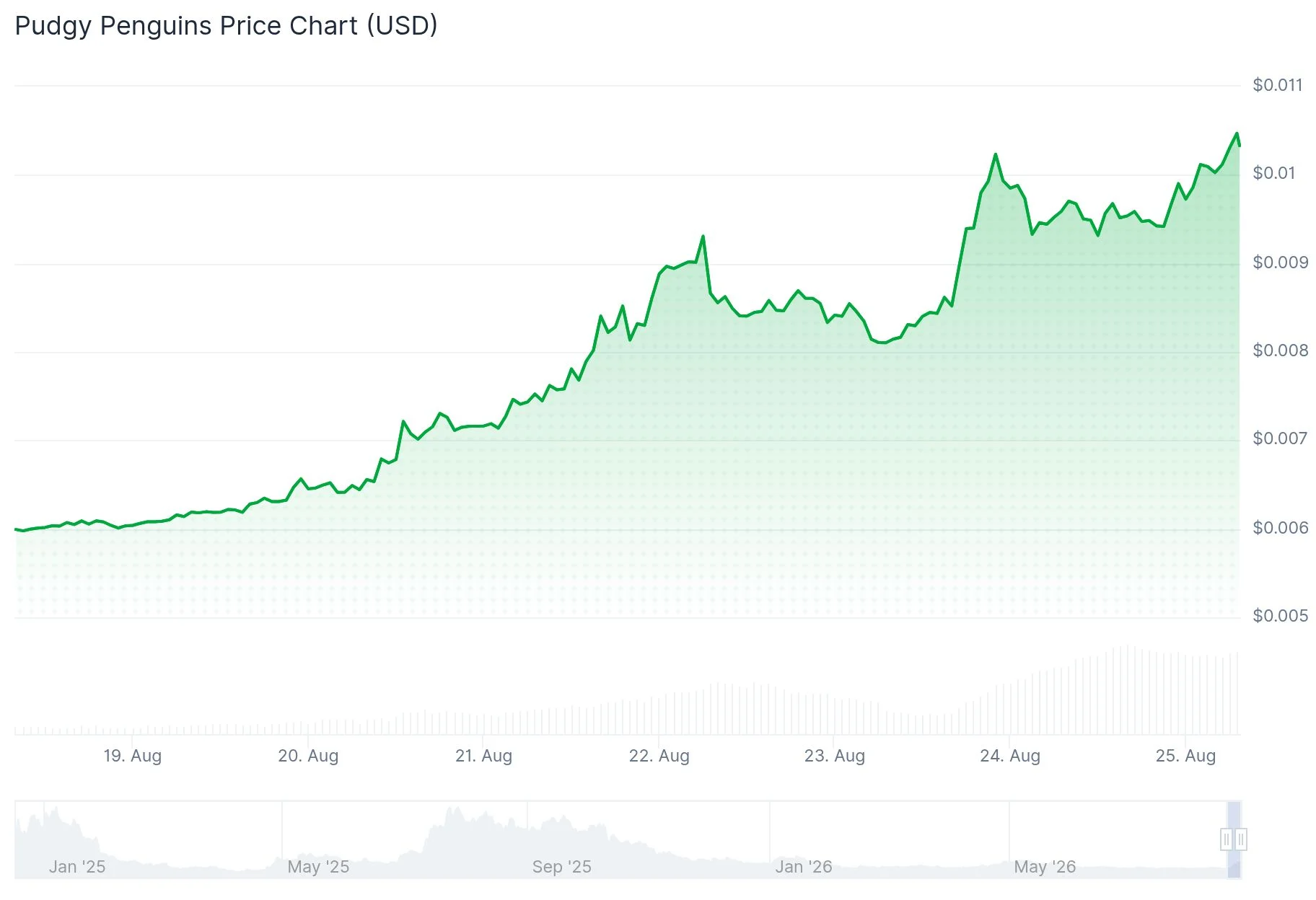 Pudgy Penguins (PENGU) Surges 60% Weekly as Retail Expansion and Trading Volume Skyrocket