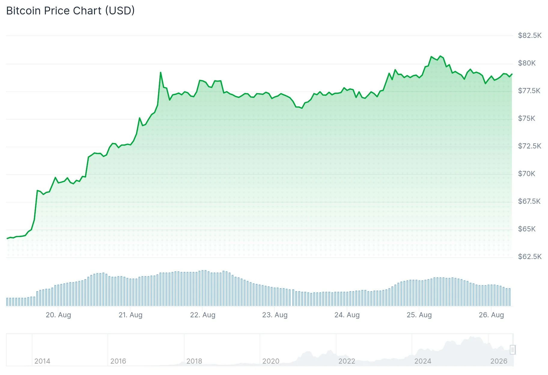 Bitcoin (BTC) Surges 28% in Eight Days, Reaching 15-Week Peak as Bull Market Indicators Strengthen