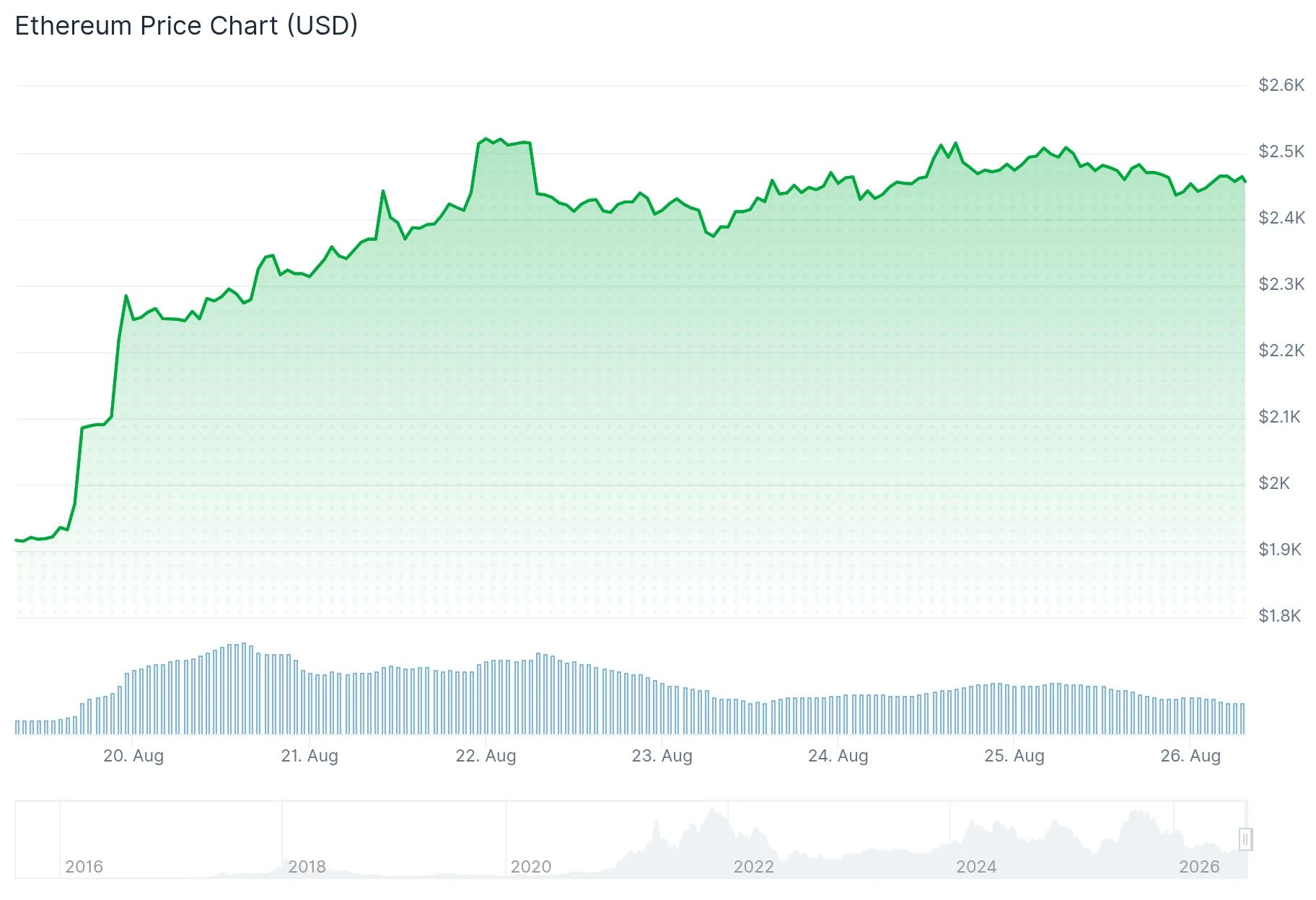 Ethereum (ETH) Surges 30% in Best Weekly Performance Since May 2025 — $2,500 in Focus