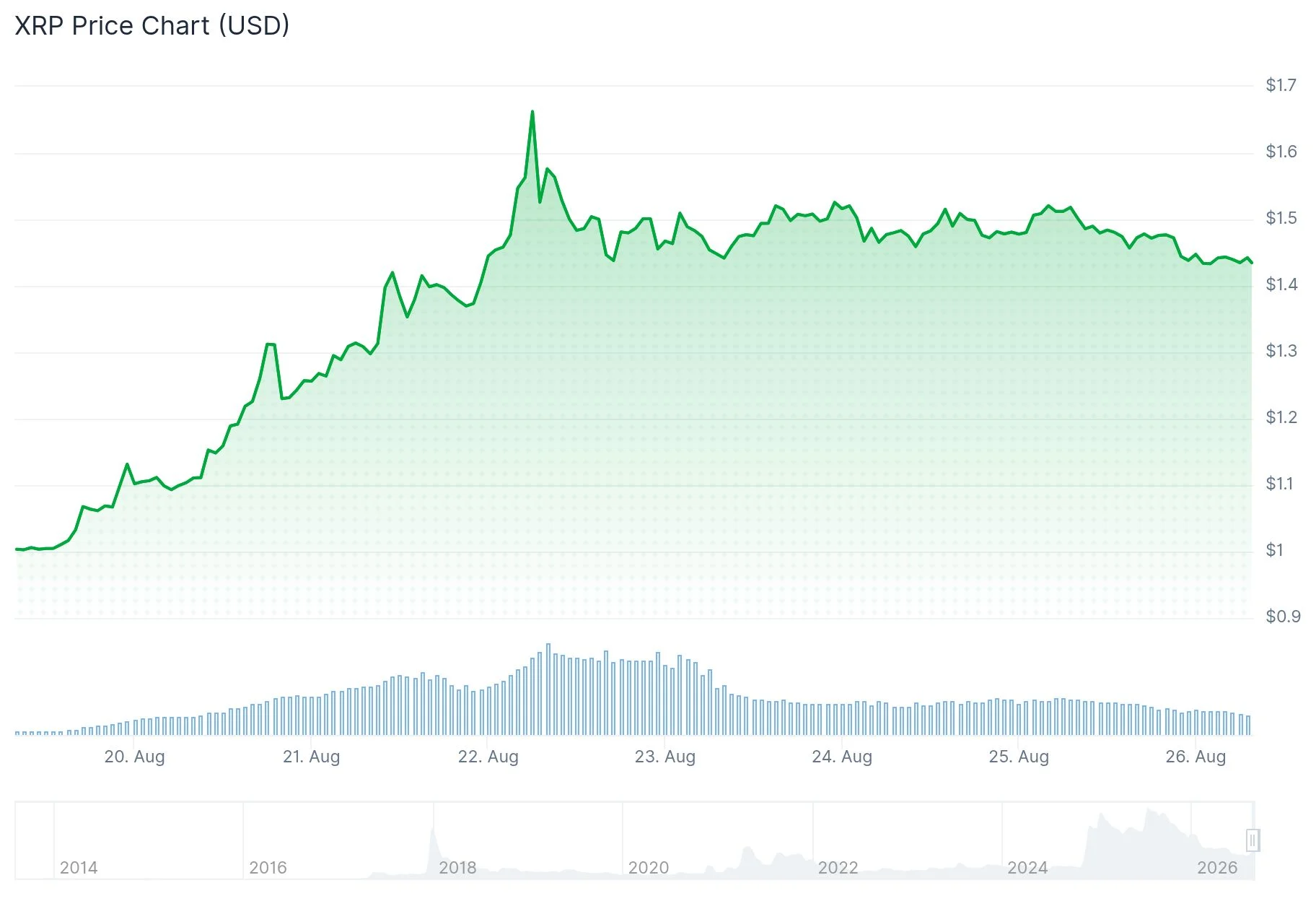 XRP Price Surges 44% in Historic Weekly Rally — Analysis and Data Breakdown