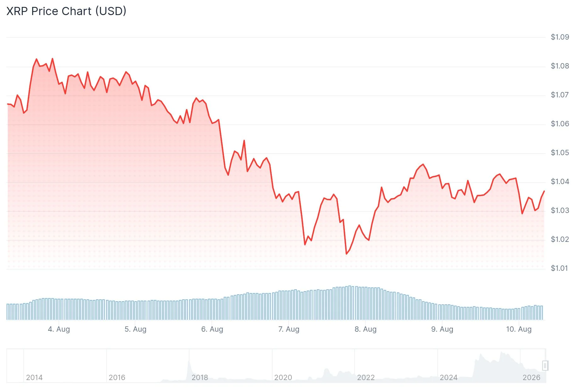 XRP Price Slides 5% While Bitcoin and Ethereum Surge — What’s the Problem?