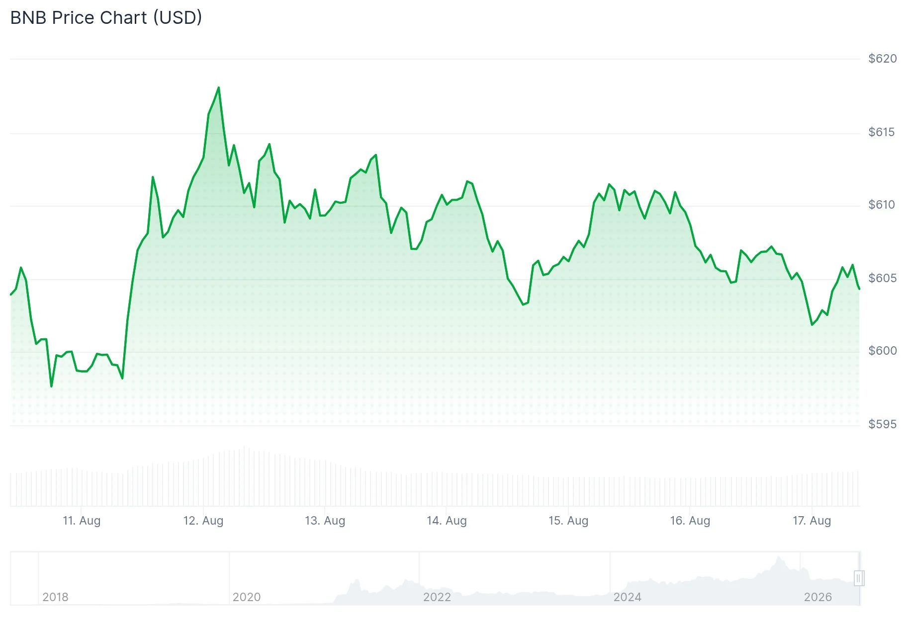 Binance Coin (BNB) Eyes $700 Target as Price Hovers Near Critical $607 Level