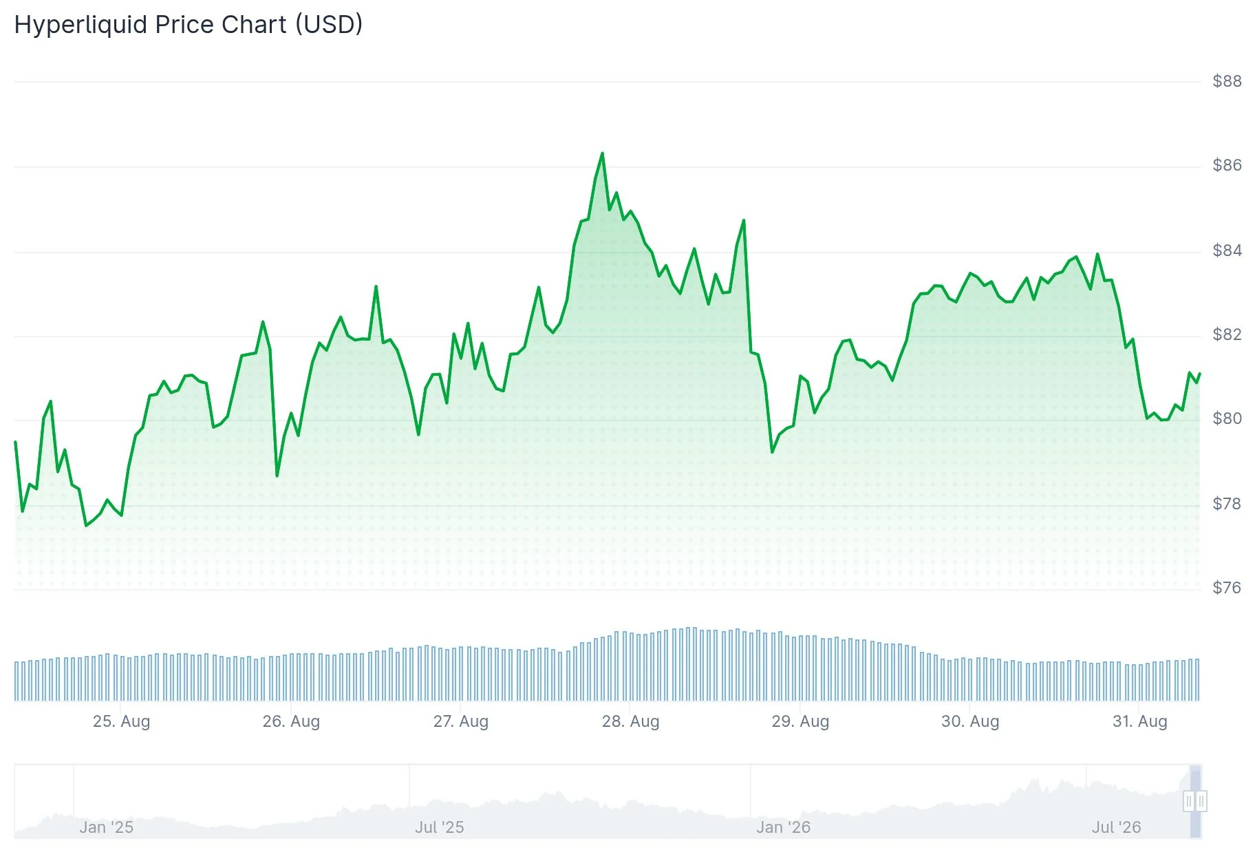 Hyperliquid (HYPE) Price
