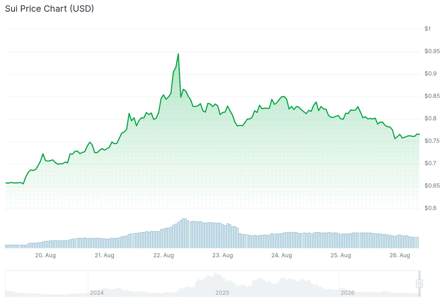 SUI Token Eyes Critical $0.85 Breakout After 12 Consecutive Weeks of ETF Accumulation