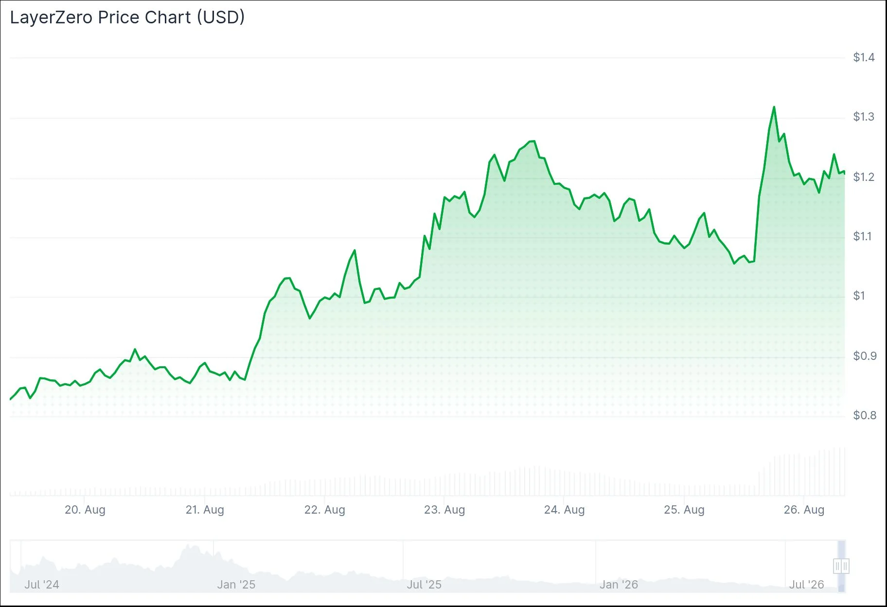 LayerZero (ZRO) Rallies 30% as ATLAS Exchange Infrastructure Goes Live on Zero Network
