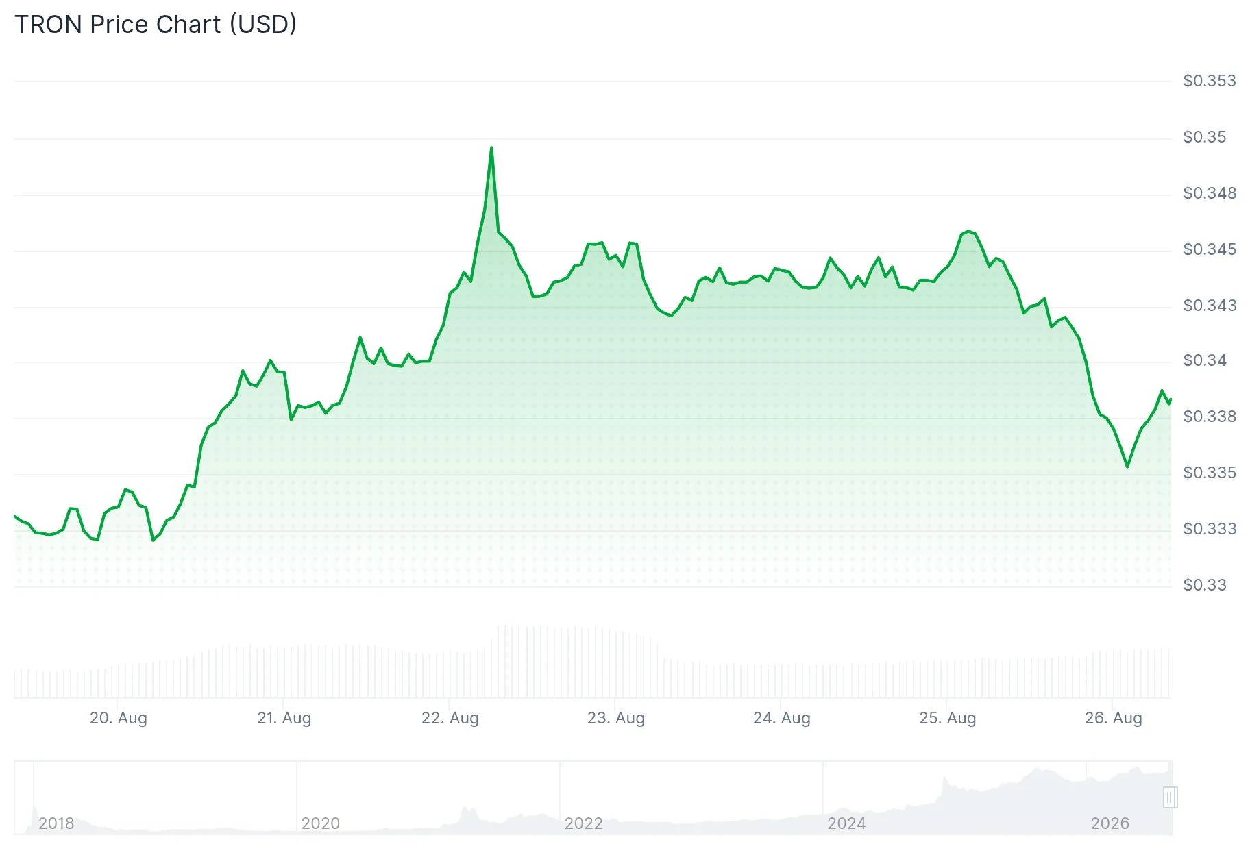 TRON (TRX) Reaches 400M Accounts While Tron Inc. Accumulates $245M Token Position