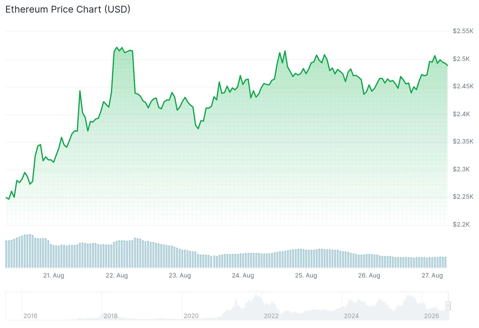 Ethereum (ETH) Price