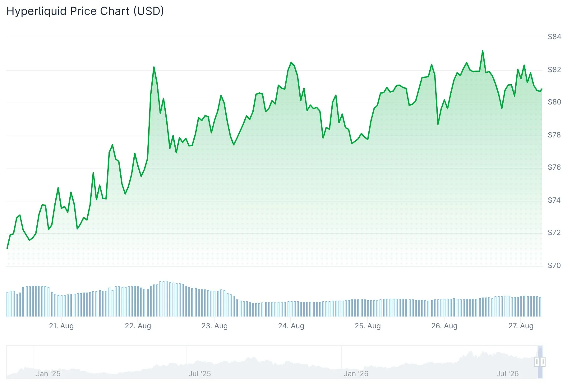 Hyperliquid (HYPE) Price