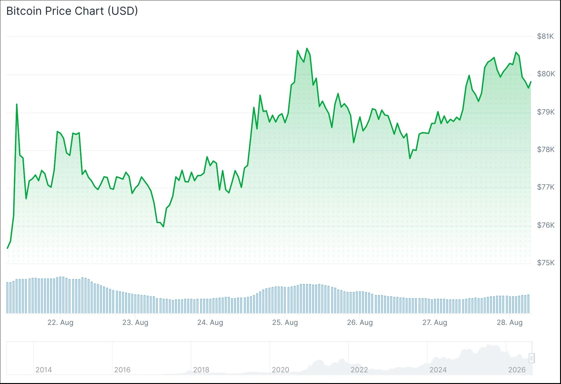 Market Recap: Bitcoin Hovers Below $80K as Nvidia (NVDA) Stock Rallies 9% on Earnings Beat