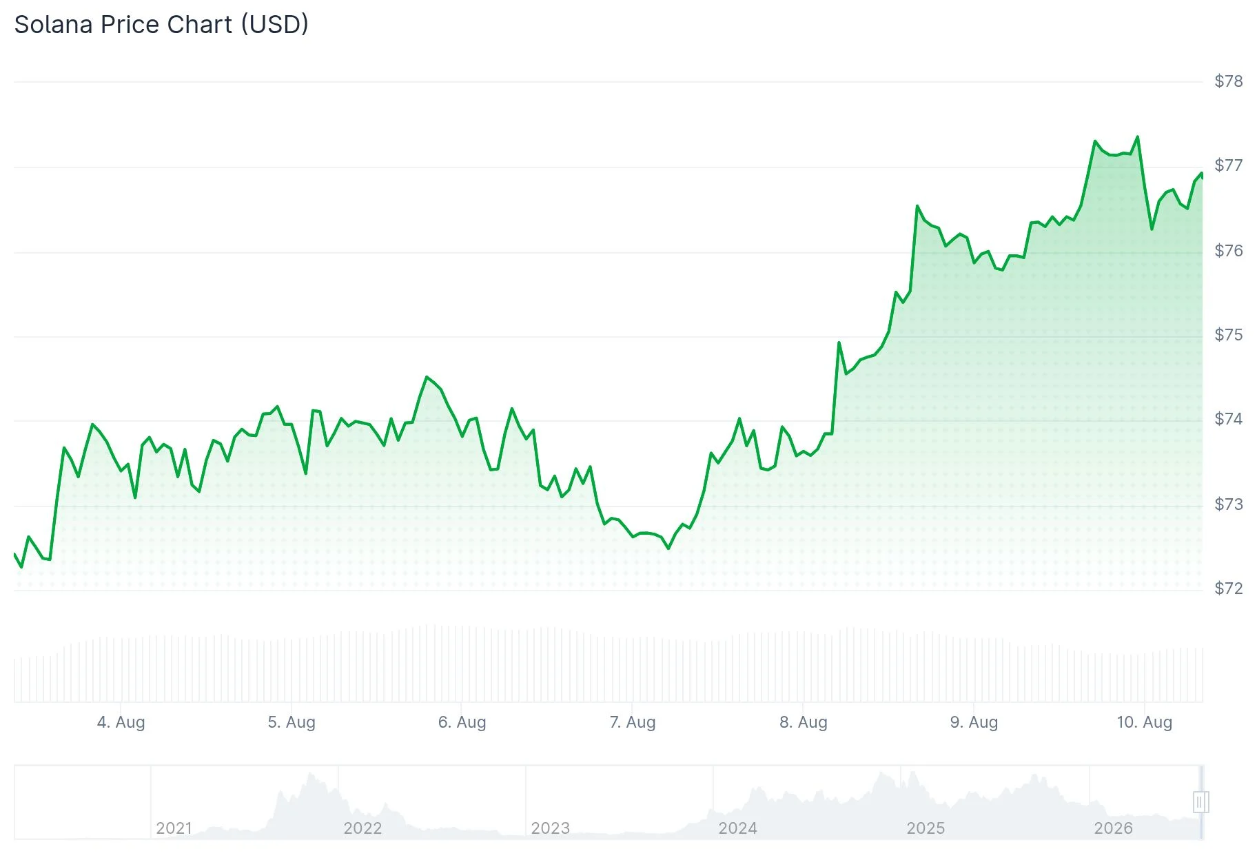Solana (SOL) Eyes $100 Milestone After Breaking Key Technical Pattern