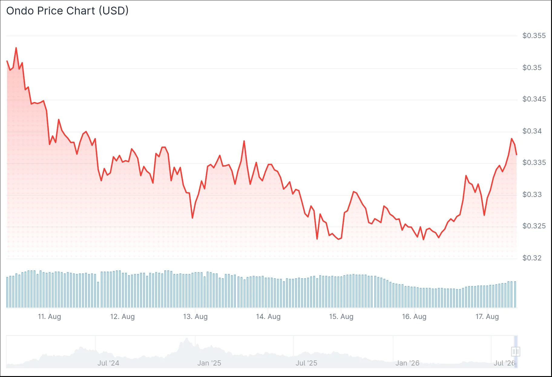 Ondo Finance (ONDO) Tests Critical $0.30 Support: Could $0.45 Be Next?