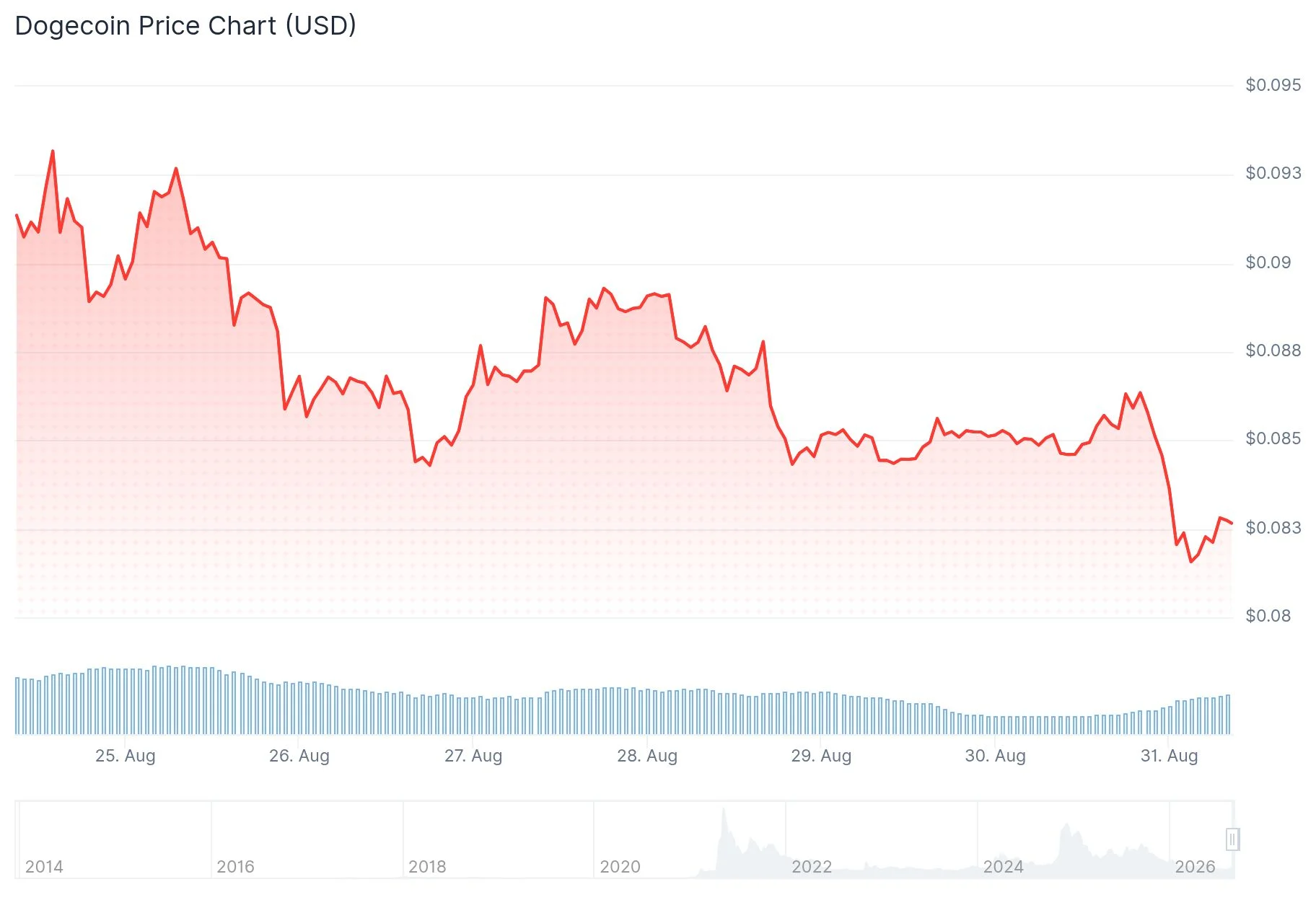 Dogecoin (DOGE) Price