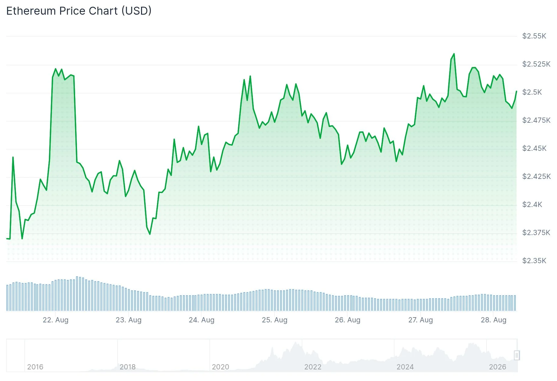 Ethereum (ETH) Surges Past $2,500 Milestone on Record ETF Demand — Is $3,000 Within Reach?