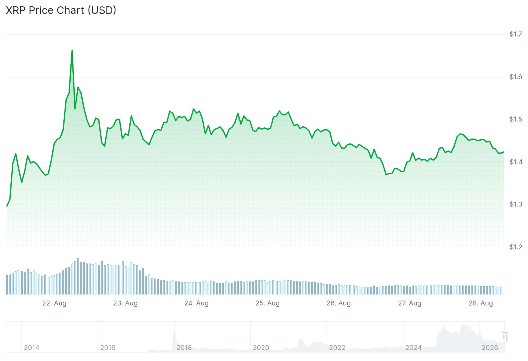 XRP (XRP) Sees $28M ETF Surge as Whales Scoop Up 460 Million Tokens