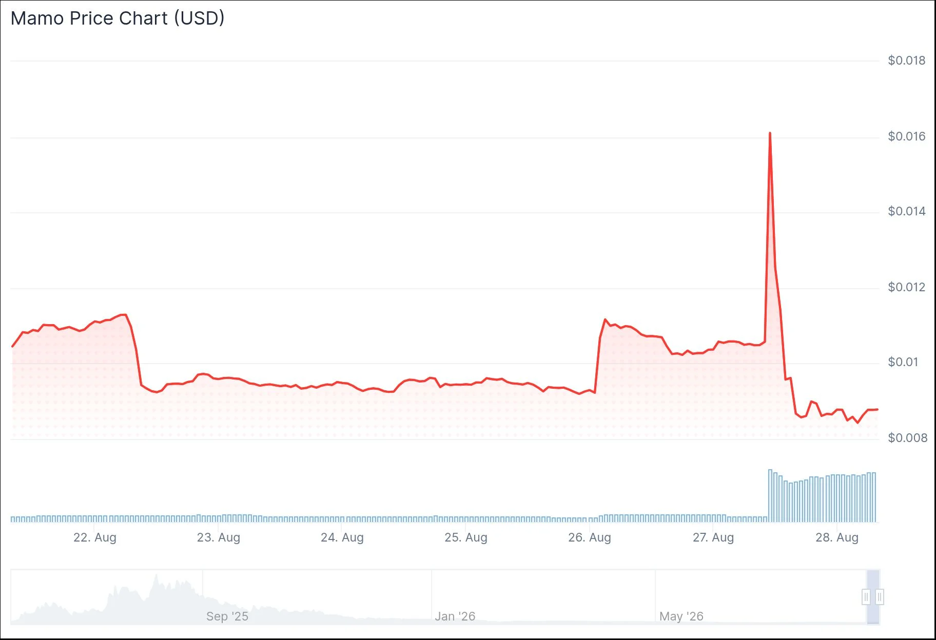 $8.7M Drained from Moonwell Protocol in MAMO Token Price Manipulation Attack