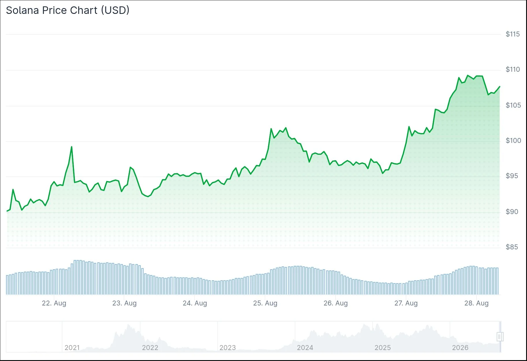 Solana (SOL) Surges Past $100: Institutional Buying and Whale Accumulation Fuel 50% August Rally