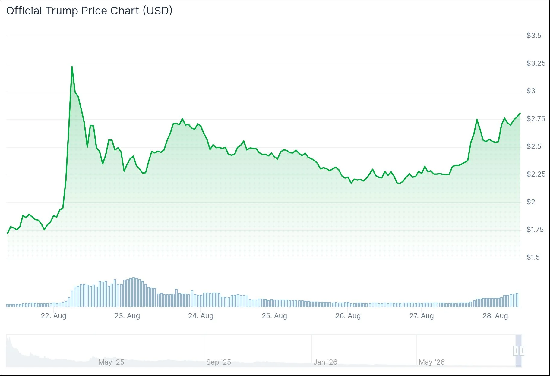 Official Trump (TRUMP) Token Dips 8% Following $3.39M Team Wallet Withdrawal
