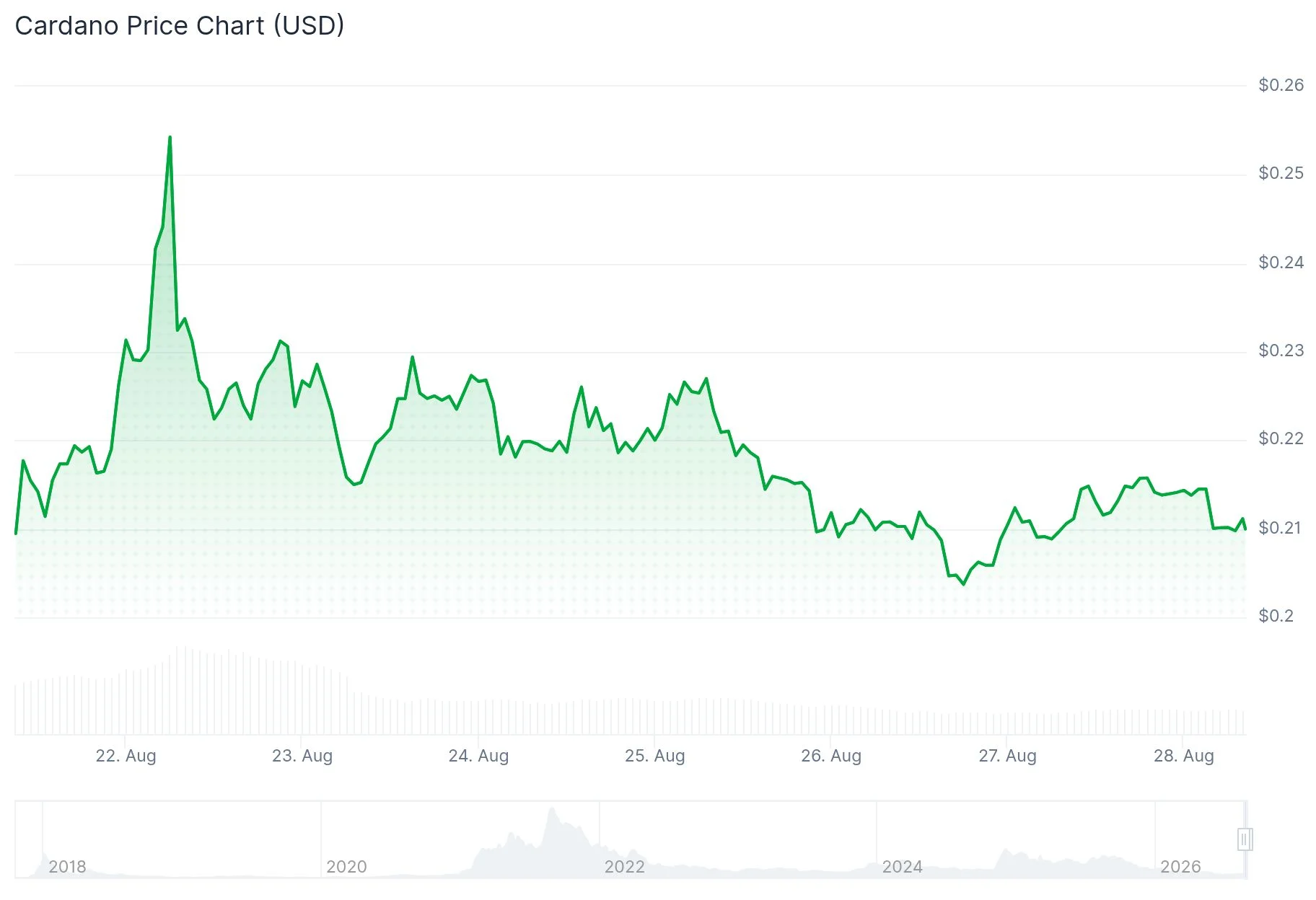 Cardano (ADA) Price Faces 7% Weekly Decline as Large Holders Accumulate 160M Tokens