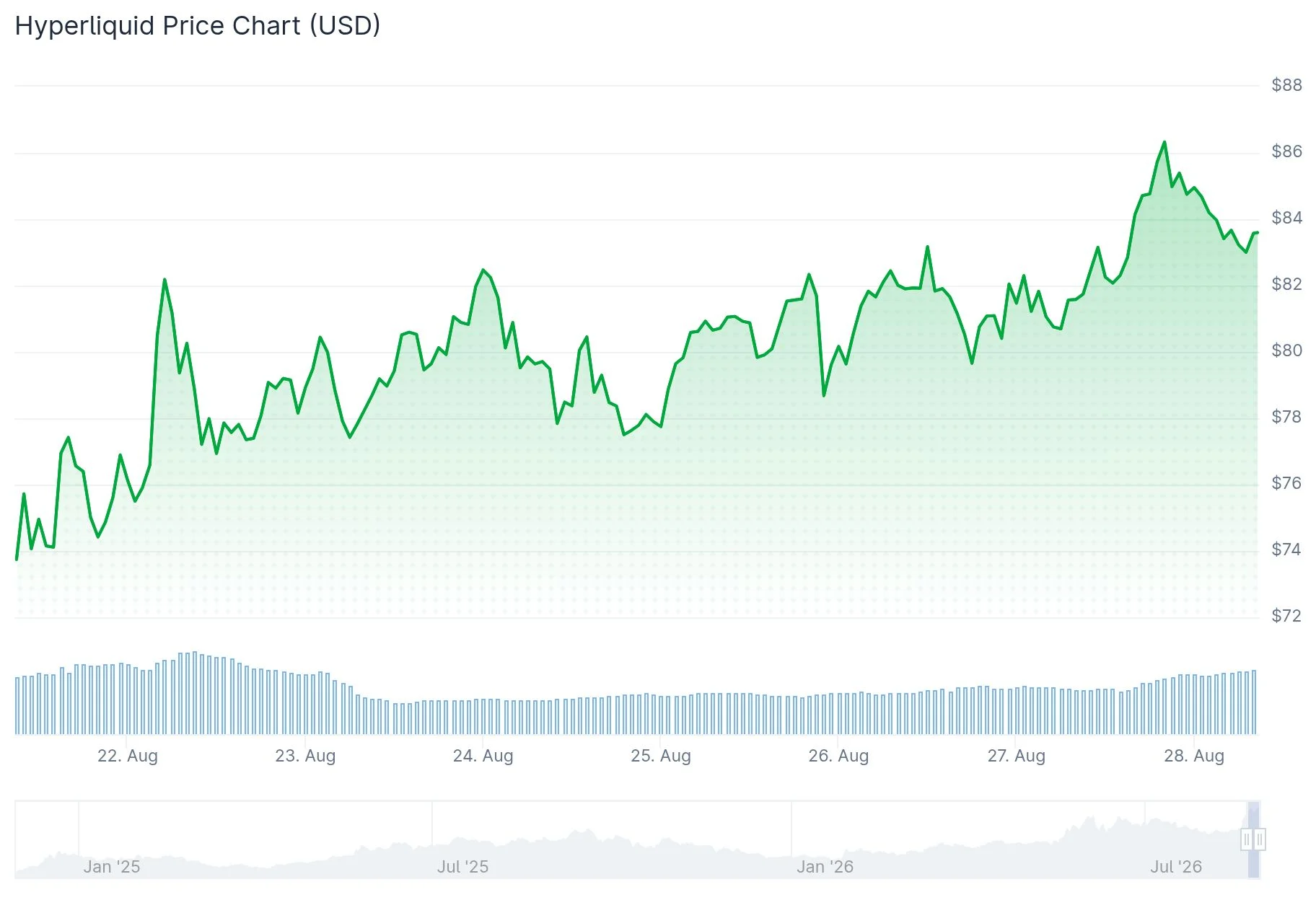 Hyperliquid (HYPE) Surges to Record $84.80 as Treasury Swells Past 29M Tokens