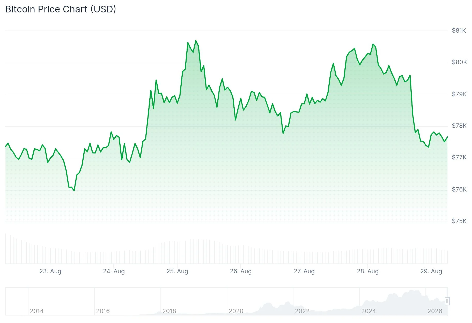 Bitcoin (BTC) Tumbles Below $78K as Fed’s Warsh Delivers Hawkish Jackson Hole Remarks